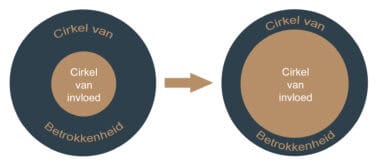 Wat is de cirkel van invloed en betrokkenheid en hoe gebruik je die op jouw (werkend) leven? - 