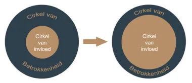 Wat is de cirkel van invloed en betrokkenheid en hoe gebruik je die op jouw (werkend) leven? - 