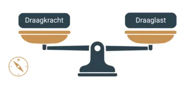 Draagkracht en draaglast - 