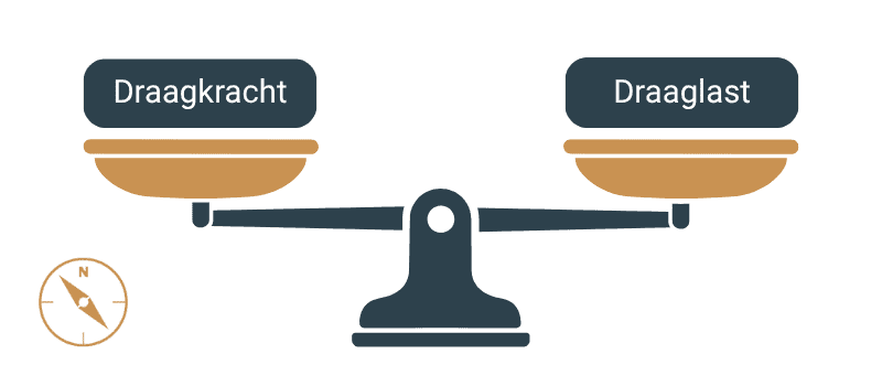 Draagkracht en draaglast